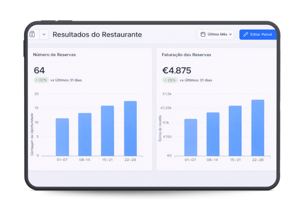 dashboard de resultados de reservas e faturação em sistema de reservas para restaurante